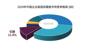 IDC报告：忆联狂揽中国企业级SSD市场三连冠，自有品牌出货量同比激增117%