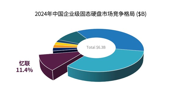 IDC报告:忆联狂揽中国企业级SSD市场三连冠,自有品牌出货量同比激增117%