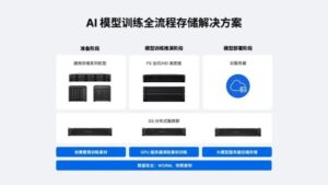 群晖发布AI模型全流程存储解决方案，破局训练效率与数据孤岛难题