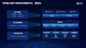 百世积极响应《加快数智供应链发展专项行动计划》 以数智化供应链助力产业升级