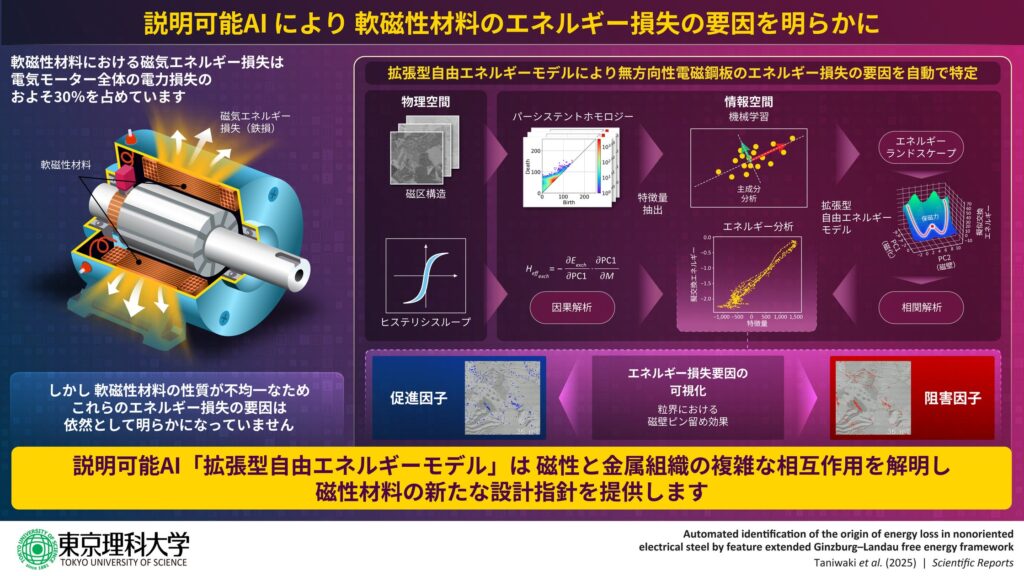次世代AIで磁性材料のエネルギー損失の原因を解明 ～省エネルギーな次世代EV開発への応用に期待～