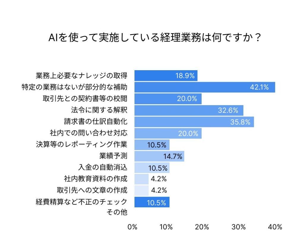 ㈱インボイス、約327名への調査結果を発表、経理約8割「AIが自身の業務を無くす可能性を感じている」