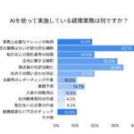 ㈱インボイス、約327名への調査結果を発表、経理約8割「AIが自身の業務を無くす可能性を感じている」