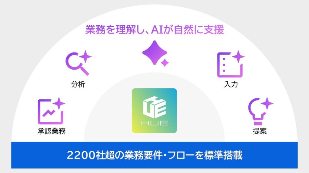 HUE、最新バージョンをリリース　― 生成AI機能の標準搭載を発表 ―