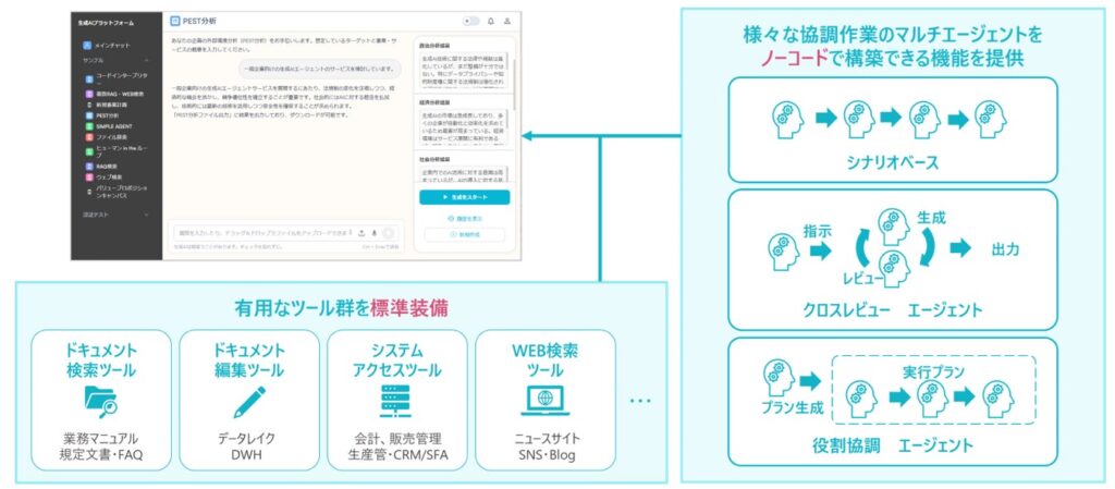 TIS、AIエージェント機能とノーコード開発機能を「生成AIプラットフォーム」に搭載