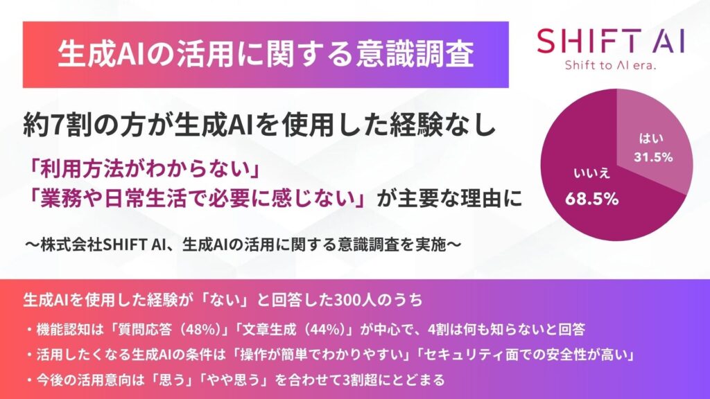 約7割の方が生成AIを使用した経験なし「利用方法がわからない」「業務や日常生活で必要に感じない」が主要な理由に