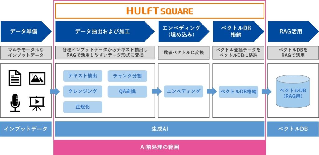 セゾンテクノロジー、社内データを「AI Ready」化するスクリプトテンプレートを「HULFT Square」で提供開始