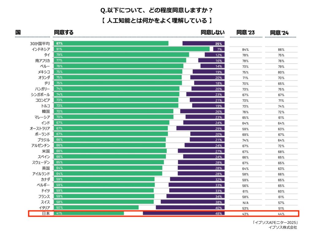 AIの浸透・活用への期待に世界とのギャップ”AIを理解している”と答えた日本人は41%、30ヵ国中最下位