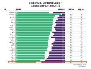 AIの浸透・活用への期待に世界とのギャップ”AIを理解している”と答えた日本人は41%、30ヵ国中最下位