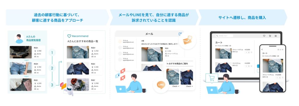 【b→dash】メールやLINE配信における『AIレコメンド』機能の活用が可能に