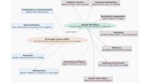 株式会社ヘッドウォータース、RAGを活用した複数AIエージェントによる自律業務遂行で「Agentic Work Flow」の正答率99%を達成