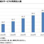 2025年7月 法人向け生成AIサービス利用動向調査に関する調査
