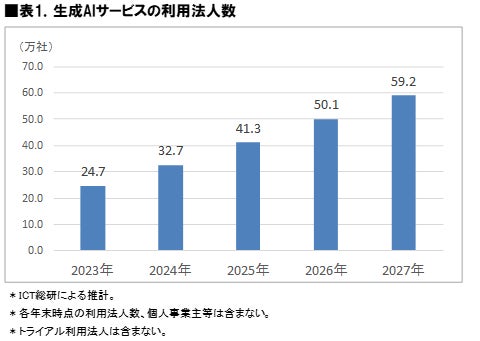 2025年7月 法人向け生成AIサービス利用動向調査に関する調査