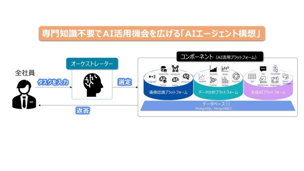 ジェイテクト、専門知識不要でAI活用機会を広げる「AIエージェント構想」を発表
