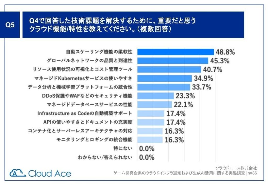 クラウドエース調査、国内ゲーム開発企業の 77% が生成 AI を活用