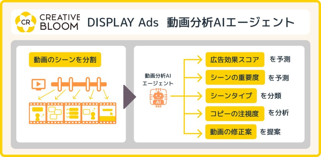 AI活用で動画広告作成業務の効率化・高度化を推進「CREATIVE BLOOM DISPLAY Ads」にて、動画分析AIを提供開始
