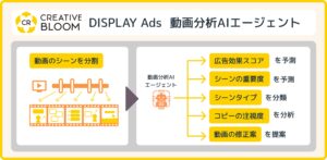 AI活用で動画広告作成業務の効率化・高度化を推進「CREATIVE BLOOM DISPLAY Ads」にて、動画分析AIを提供開始