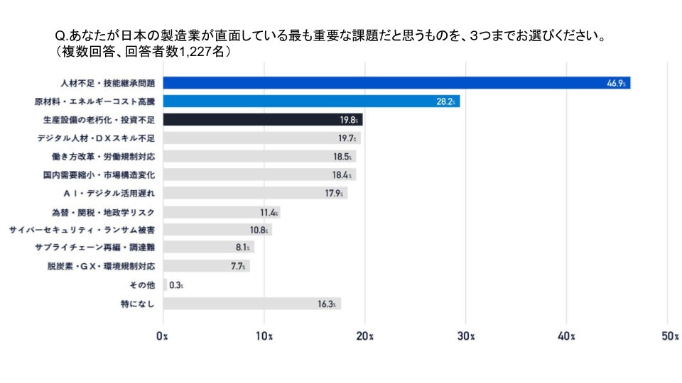 【製造業×AI 課題と展望調査 2025】「自社の経験×AI」で競争力強化へ 製造業従事者の4割が“自社データ・ノウハウ・経験との融合活用”を重視と回答