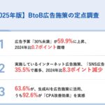【BtoB広告の“AI転換期”が到来】広告施策で生成AIを活用する担当者が6割超、うち9割以上がCPA改善を実感──SNS広告は、2024年比やや後退