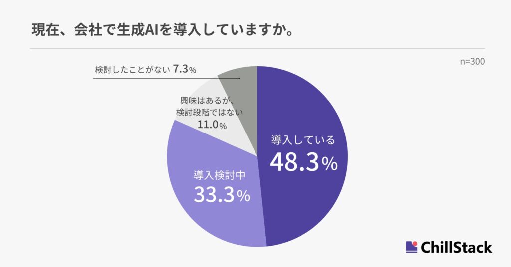 80%が生成AIの利用に不安を抱える一方で、懸念リスクへの対策は後手に回っている実情が明らかに
