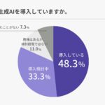 80%が生成AIの利用に不安を抱える一方で、懸念リスクへの対策は後手に回っている実情が明らかに