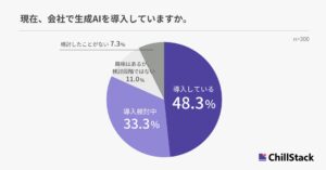 80%が生成AIの利用に不安を抱える一方で、懸念リスクへの対策は後手に回っている実情が明らかに