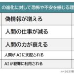 【AIの進化に対する恐怖や不安ランキング】男女500人アンケート調査
