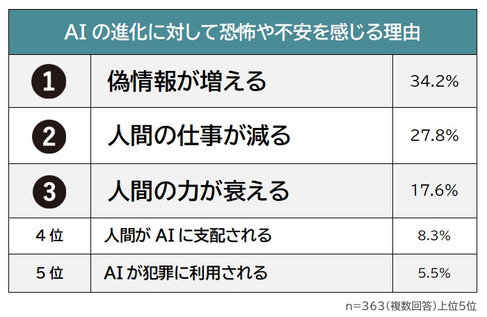 【AIの進化に対する恐怖や不安ランキング】男女500人アンケート調査