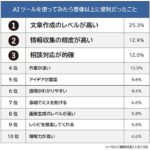 【AIツールを使ってみたら想像以上に便利だったことランキング】男女502人アンケート調査