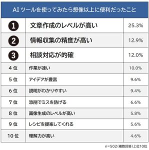 【AIツールを使ってみたら想像以上に便利だったことランキング】男女502人アンケート調査