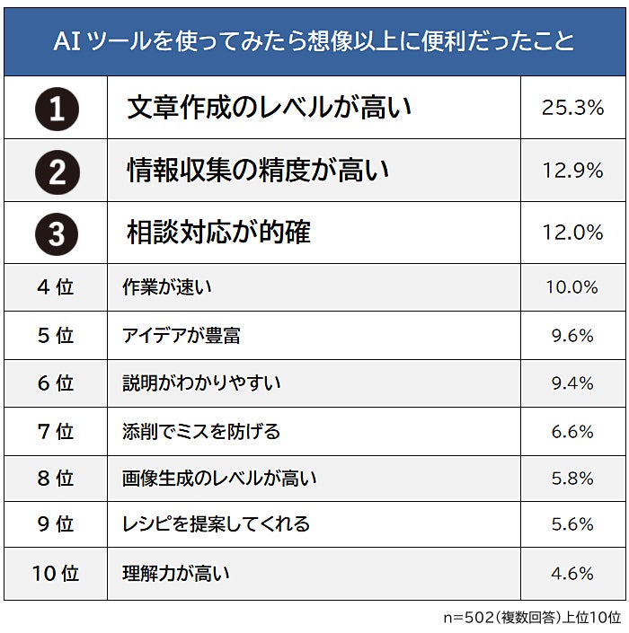 【AIツールを使ってみたら想像以上に便利だったことランキング】男女502人アンケート調査