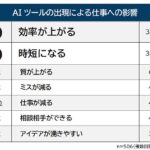 【AIツールの出現による仕事への影響ランキング】506人アンケート調査
