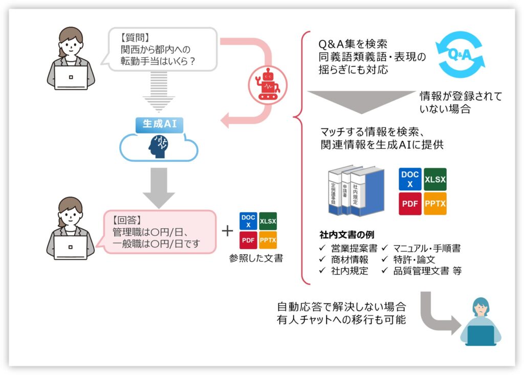 「RICOH Chatbot Service 生成AIチャット Pro」を提供開始