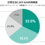 大学生の84％が週1回以上の生成AI利用、AI彼氏や人生相談など生活領域にも拡大し、「Z世代の日常」に