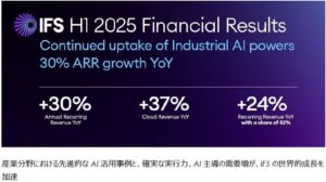 2025年上半期にIFSが躍進：ARR30%成長、エージェントAIの導入でセメント産業に革新をもたらす