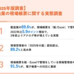【製造業の生成AI活用実態は？】40.4%が「社内ルール整備済み」と回答　最も活用されている業務は「メールや文書の作成」と「技術情報の検索や要約」が同率1位