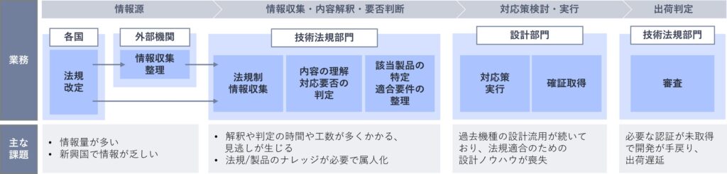 NEC、生成AIを活用した法規制対応の高度化に向けた社内実証を実施～法規適合業務を変革し、属人化を解消する“仕組みで品質をつくる”時代へ～