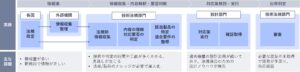 NEC、生成AIを活用した法規制対応の高度化に向けた社内実証を実施～法規適合業務を変革し、属人化を解消する“仕組みで品質をつくる”時代へ～
