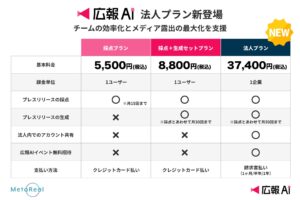 『広報AI』が法人プラン(月額3.7万円)を7/1より販売開始