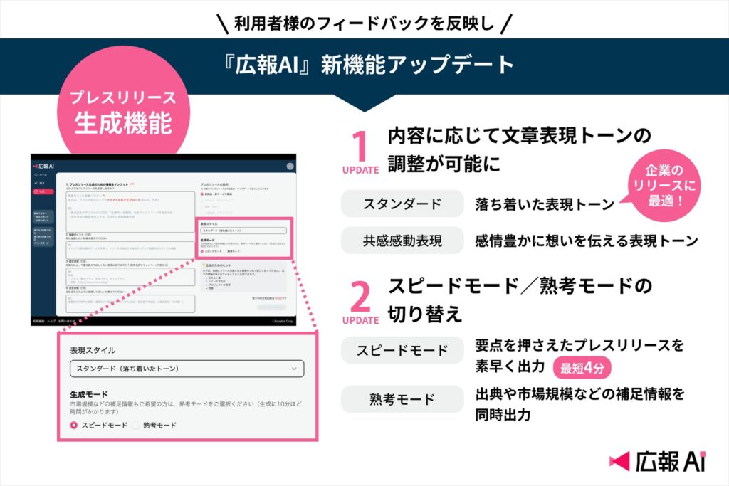 『広報AI』に「速さ」と「表現力」を両立する新機能！文章スタイル切り替え＆最短4分スピード生成モードを追加