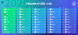 益普索发布《2025中国品牌影响力指数(BII)》，抖音集团、腾讯、京东位列前三