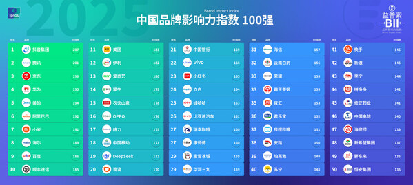 益普索发布《2025中国品牌影响力指数(BII)》,抖音集团、腾讯、京东位列前三