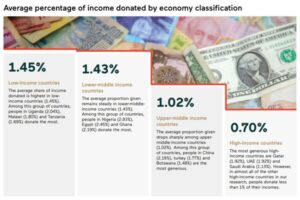 Charities Aid Foundation（CAF）の新たな調査によれば、高所得国の人々はそうでない国の人よりも大幅に寄付の額が少ない