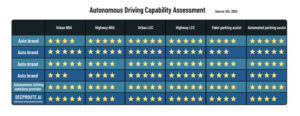 DeepRoute.ai、IDCの2025年運転支援機能評価（2025 Assisted Driving Capability Assessment）で最高評価を獲得