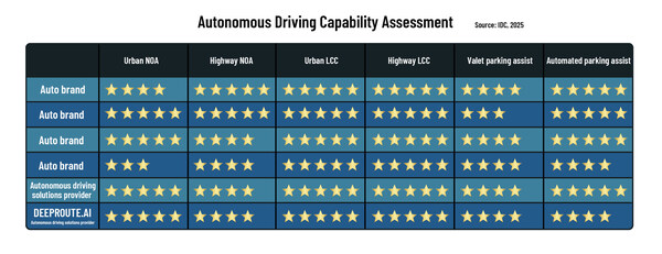 DeepRoute.ai、IDCの2025年運転支援機能評価(2025 Assisted Driving Capability Assessment)で最高評価を獲得