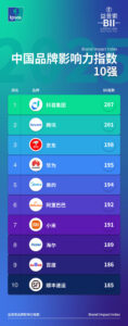 益普索发布《2025中国品牌影响力指数(BII)》，科技品牌表现亮眼