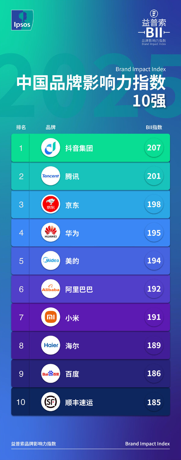 益普索发布《2025中国品牌影响力指数(BII)》，科技品牌表现亮眼