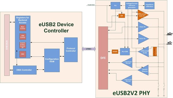 Arasan、コントローラとPHYを備えた組み込みUSB2(eUSB2)向けトータルIPの即時提供を発表