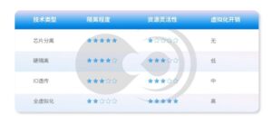 车用虚拟化技术：域控融合的必经之路