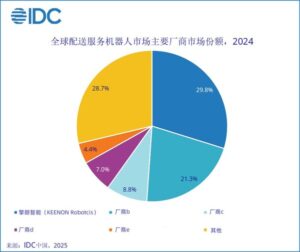 IDC：擎朗智能全球商用服务机器人第一，持续领跑全球